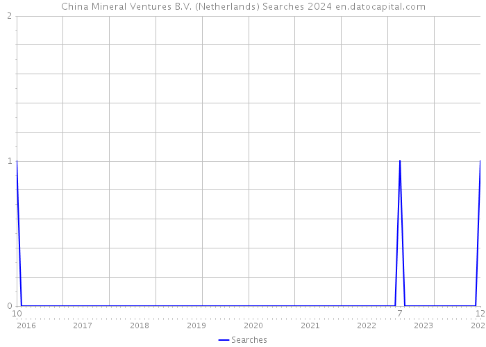 China Mineral Ventures B.V. (Netherlands) Searches 2024 