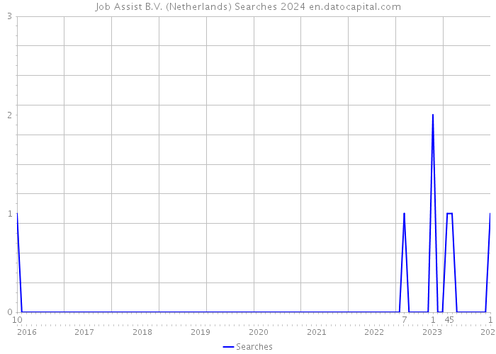 Job Assist B.V. (Netherlands) Searches 2024 
