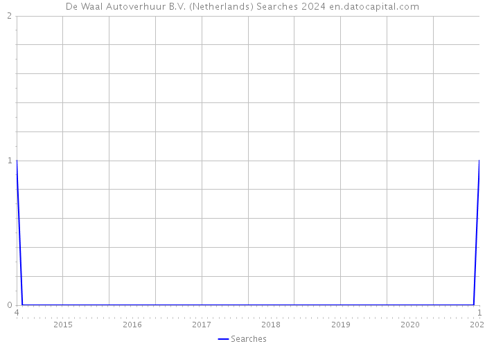De Waal Autoverhuur B.V. (Netherlands) Searches 2024 