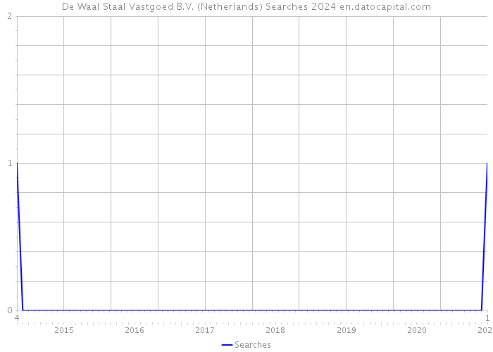 De Waal Staal Vastgoed B.V. (Netherlands) Searches 2024 