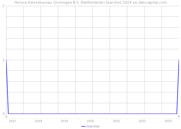Horeca Adviesbureau Groningen B.V. (Netherlands) Searches 2024 