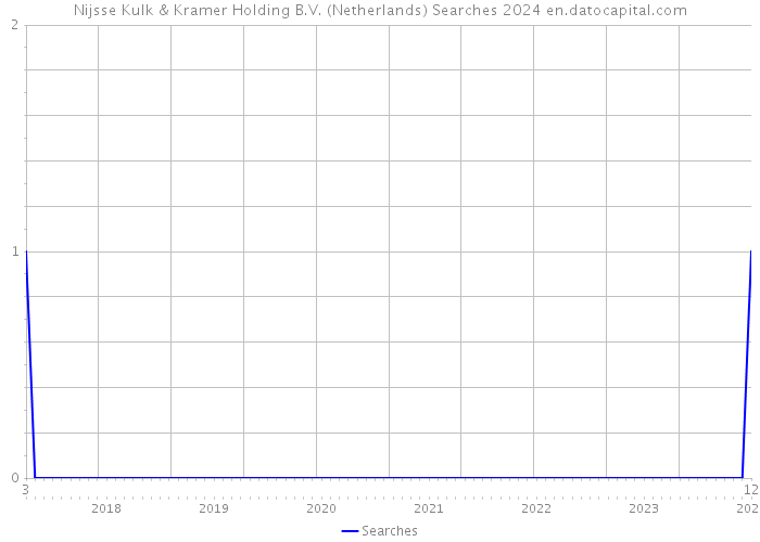 Nijsse Kulk & Kramer Holding B.V. (Netherlands) Searches 2024 