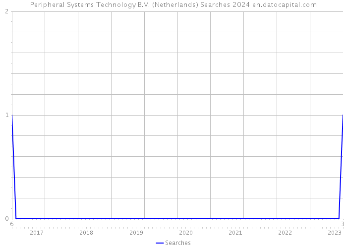 Peripheral Systems Technology B.V. (Netherlands) Searches 2024 