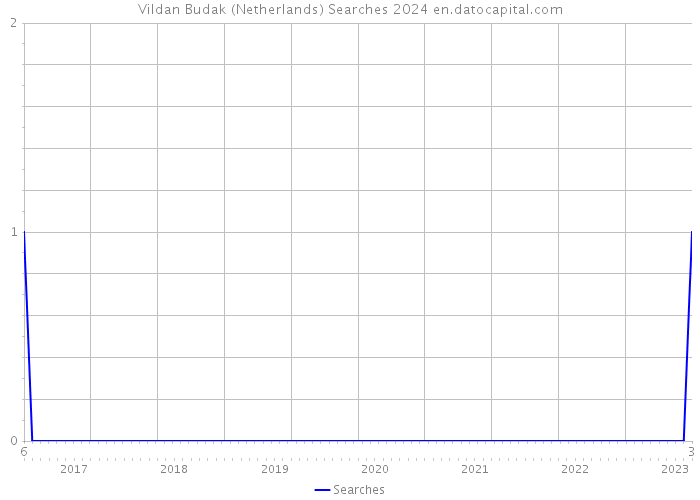 Vildan Budak (Netherlands) Searches 2024 