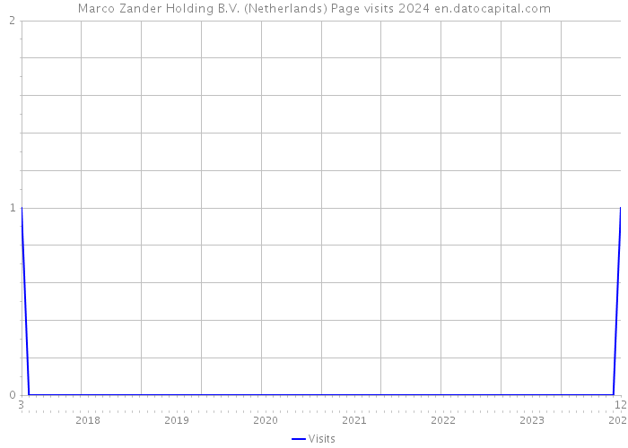 Marco Zander Holding B.V. (Netherlands) Page visits 2024 