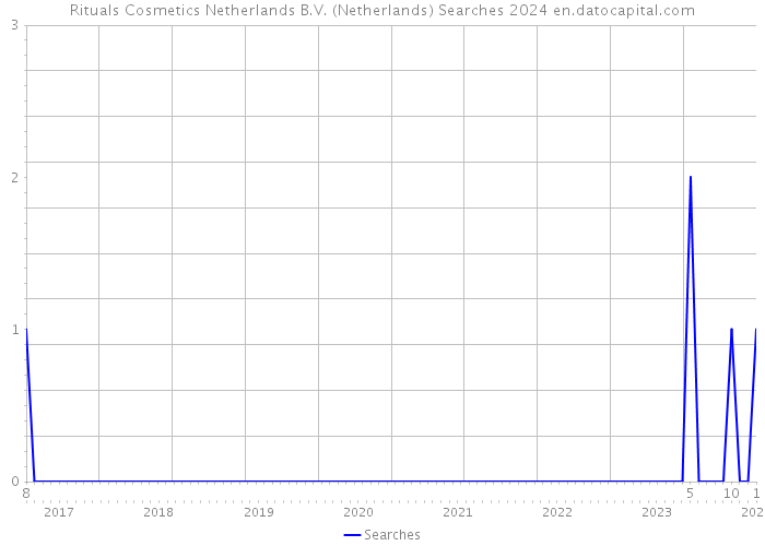 Rituals Cosmetics Netherlands B.V. (Netherlands) Searches 2024 