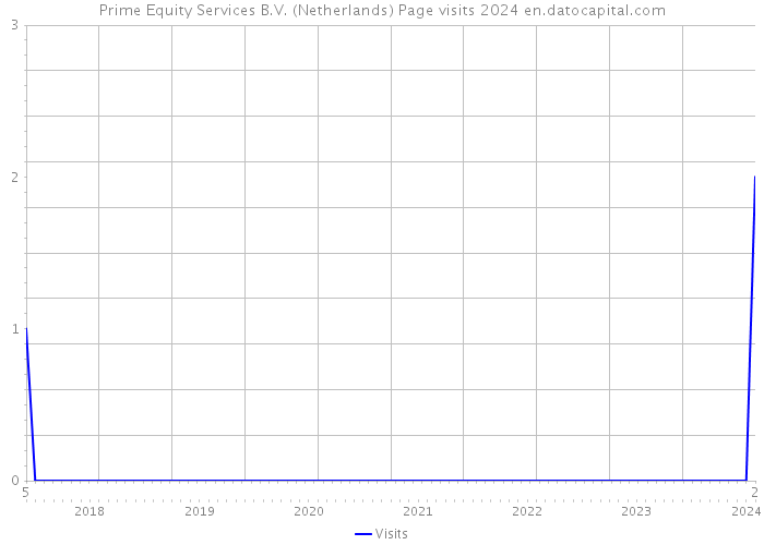 Prime Equity Services B.V. (Netherlands) Page visits 2024 