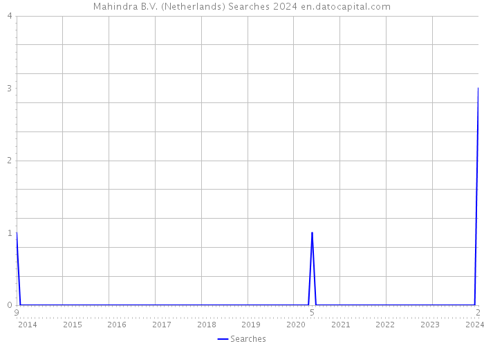 Mahindra B.V. (Netherlands) Searches 2024 