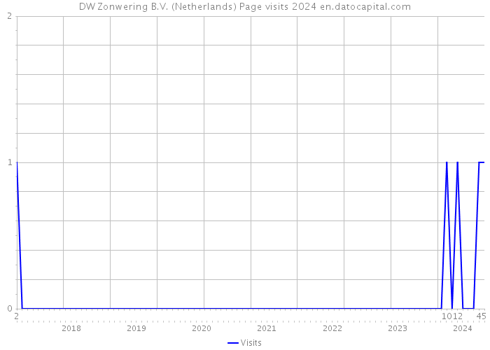 DW Zonwering B.V. (Netherlands) Page visits 2024 