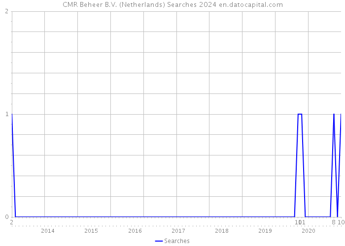 CMR Beheer B.V. (Netherlands) Searches 2024 