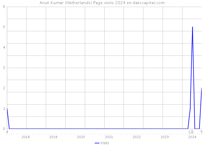 Arun Kumar (Netherlands) Page visits 2024 
