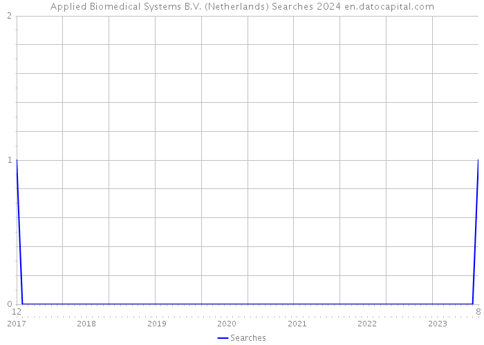Applied Biomedical Systems B.V. (Netherlands) Searches 2024 
