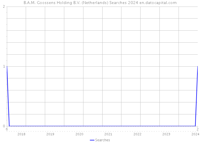 B.A.M. Goossens Holding B.V. (Netherlands) Searches 2024 