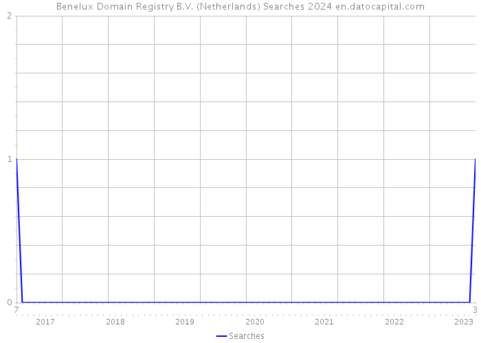 Benelux Domain Registry B.V. (Netherlands) Searches 2024 