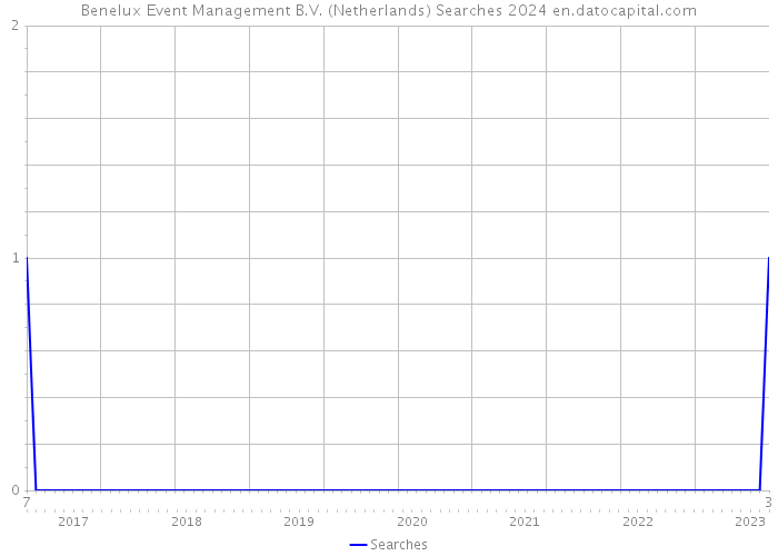 Benelux Event Management B.V. (Netherlands) Searches 2024 