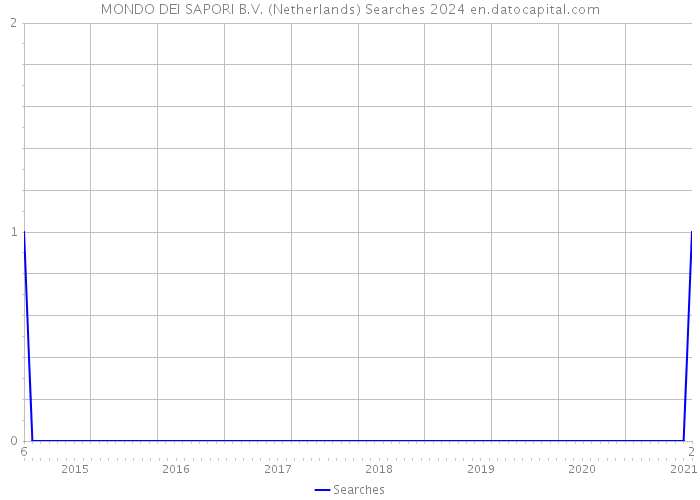MONDO DEI SAPORI B.V. (Netherlands) Searches 2024 