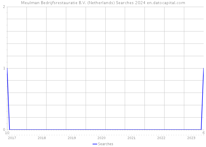 Meulman Bedrijfsrestauratie B.V. (Netherlands) Searches 2024 