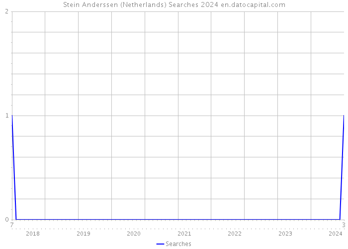 Stein Anderssen (Netherlands) Searches 2024 