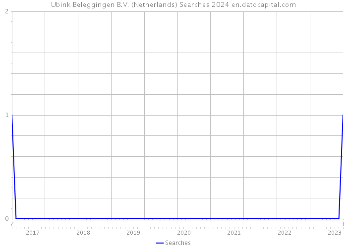 Ubink Beleggingen B.V. (Netherlands) Searches 2024 