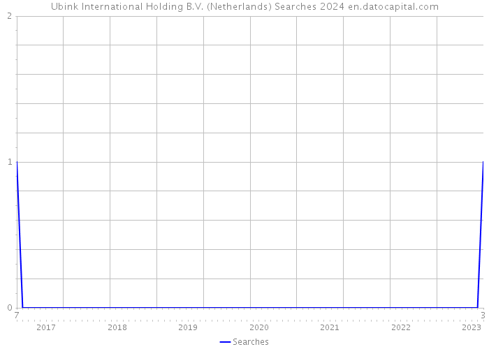 Ubink International Holding B.V. (Netherlands) Searches 2024 