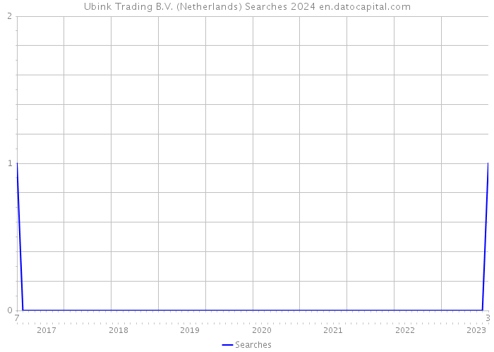 Ubink Trading B.V. (Netherlands) Searches 2024 