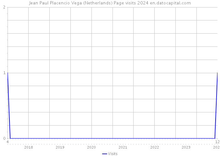 Jean Paul Placencio Vega (Netherlands) Page visits 2024 