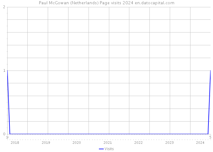 Paul McGowan (Netherlands) Page visits 2024 