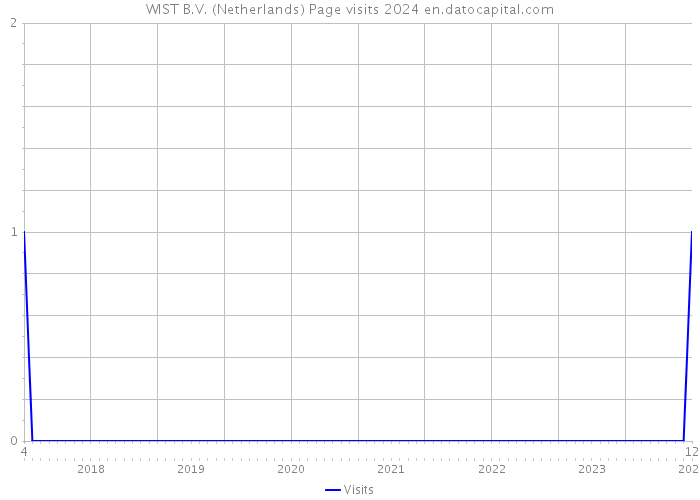 WIST B.V. (Netherlands) Page visits 2024 