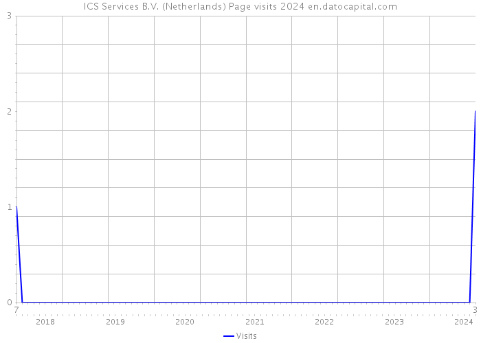 ICS Services B.V. (Netherlands) Page visits 2024 