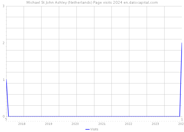 Michael St John Ashley (Netherlands) Page visits 2024 
