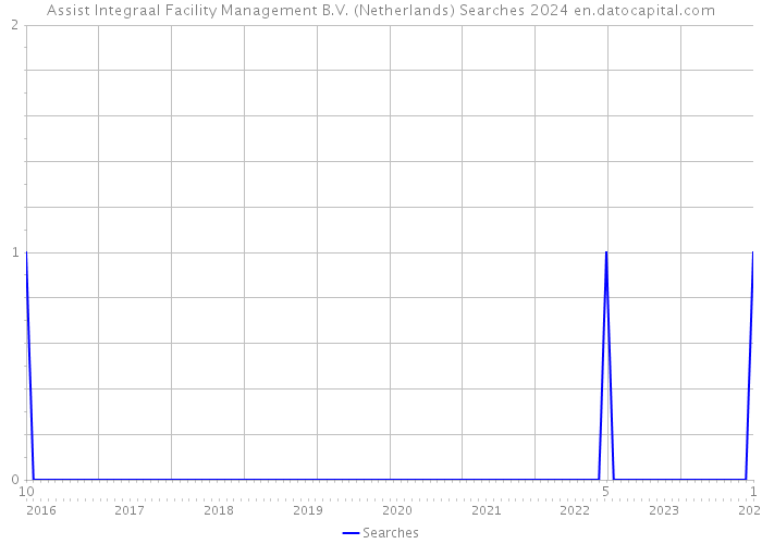 Assist Integraal Facility Management B.V. (Netherlands) Searches 2024 