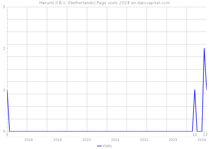 Harumi II B.V. (Netherlands) Page visits 2024 