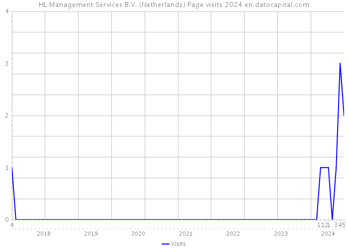 HL Management Services B.V. (Netherlands) Page visits 2024 