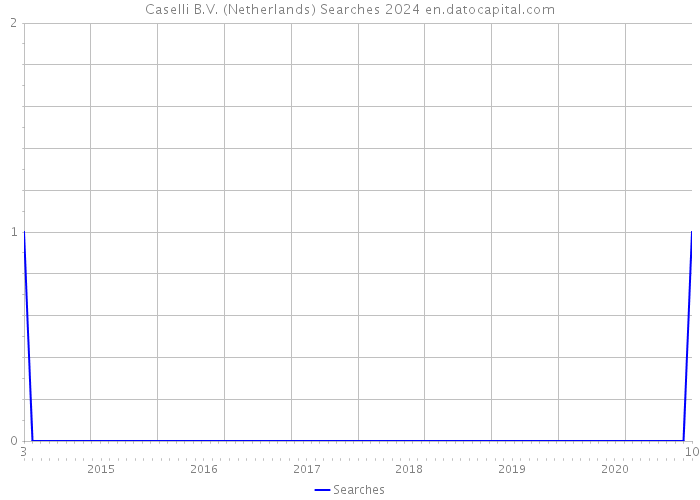 Caselli B.V. (Netherlands) Searches 2024 