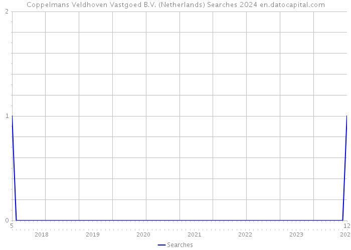 Coppelmans Veldhoven Vastgoed B.V. (Netherlands) Searches 2024 