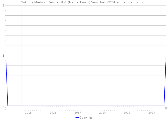 Nutricia Medical Devices B.V. (Netherlands) Searches 2024 