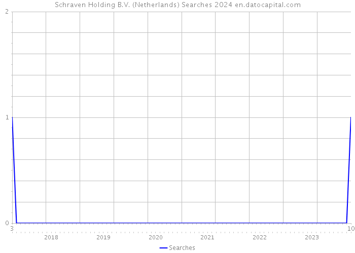 Schraven Holding B.V. (Netherlands) Searches 2024 