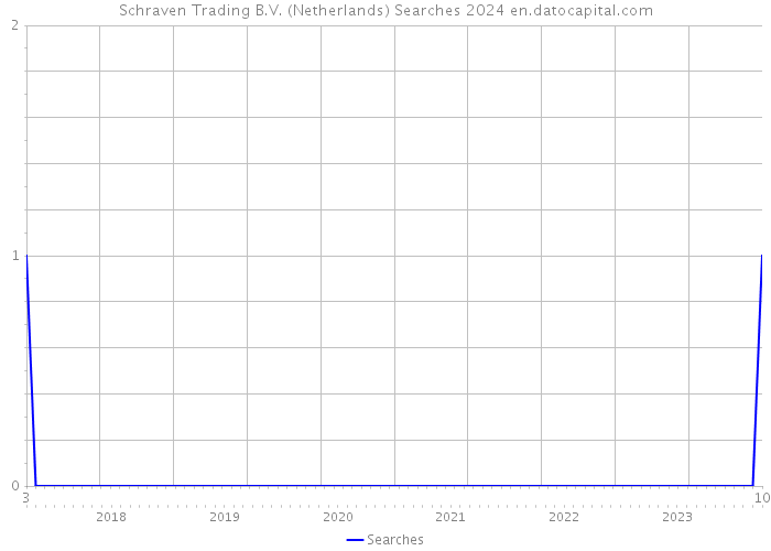 Schraven Trading B.V. (Netherlands) Searches 2024 