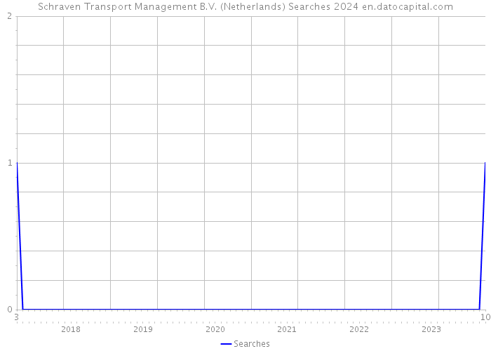 Schraven Transport Management B.V. (Netherlands) Searches 2024 