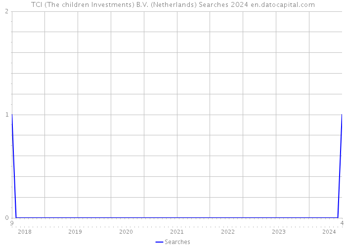 TCI (The children Investments) B.V. (Netherlands) Searches 2024 