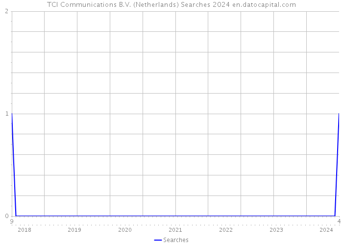 TCI Communications B.V. (Netherlands) Searches 2024 