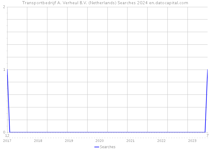 Transportbedrijf A. Verheul B.V. (Netherlands) Searches 2024 