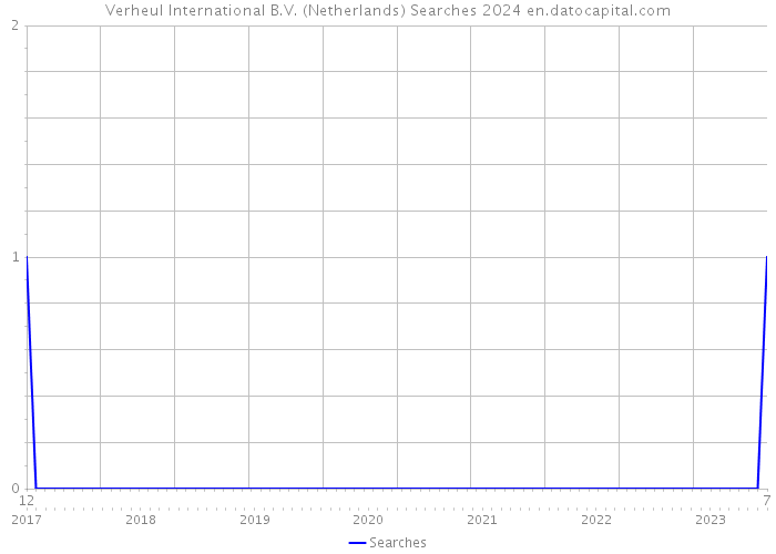 Verheul International B.V. (Netherlands) Searches 2024 