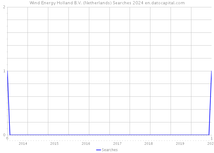 Wind Energy Holland B.V. (Netherlands) Searches 2024 