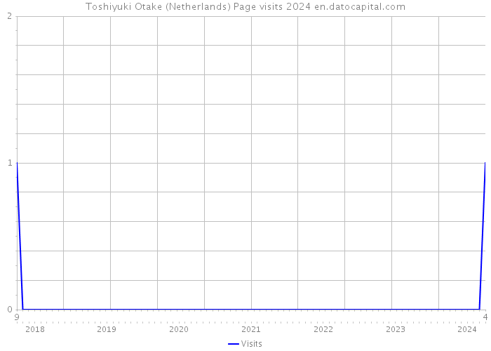 Toshiyuki Otake (Netherlands) Page visits 2024 
