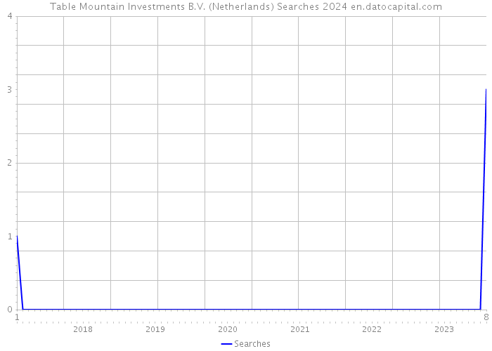 Table Mountain Investments B.V. (Netherlands) Searches 2024 
