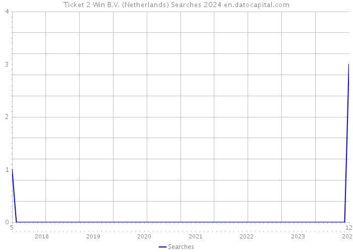 Ticket 2 Win B.V. (Netherlands) Searches 2024 