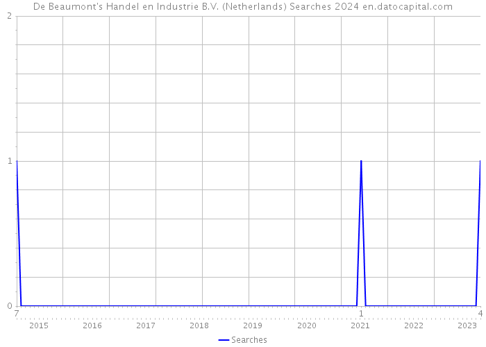 De Beaumont's Handel en Industrie B.V. (Netherlands) Searches 2024 