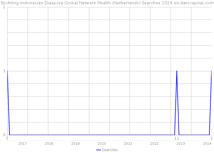 Stichting Indonesian Diaspora Global Netwerk Health (Netherlands) Searches 2024 