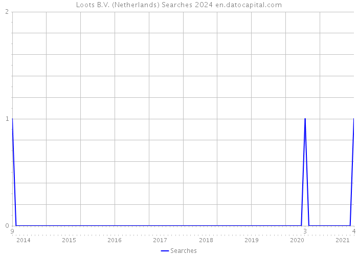 Loots B.V. (Netherlands) Searches 2024 